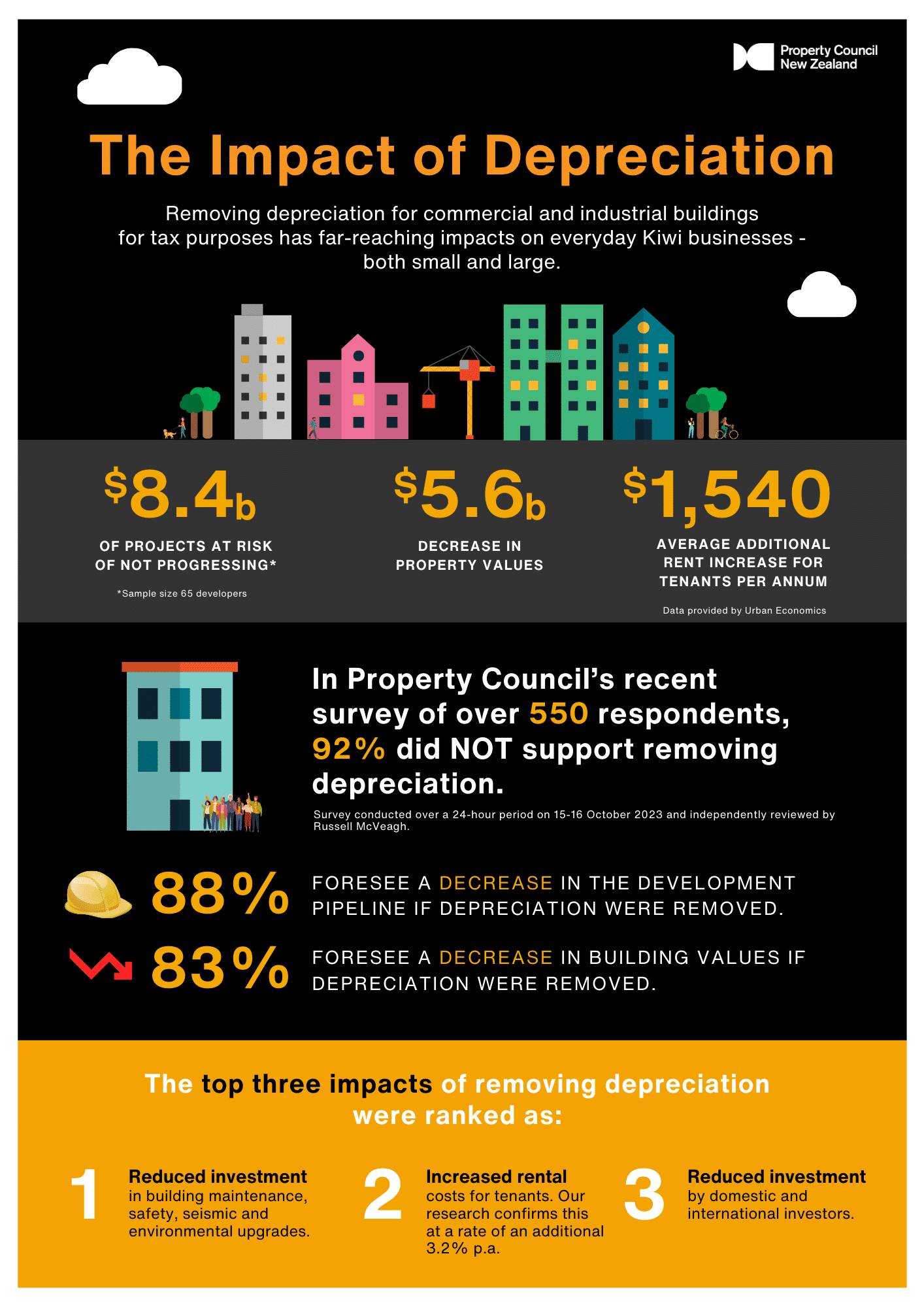 The Impact of Depreciation Property Council New Zealand